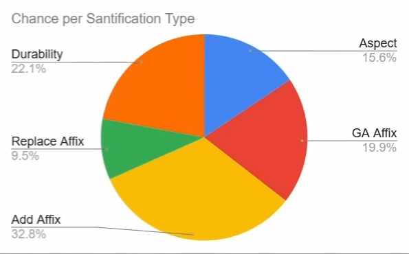 Diablo 4 Season 11 Chance Per Santification Type