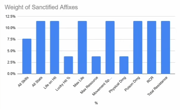 Diablo 4 Season 11 Sancitification Guide - Weight of Sanctified Affixes