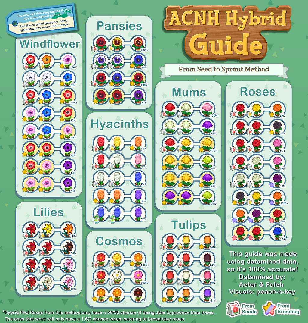 Animal Crossing New Horizons Flower Breeding Hybridize Guide How To Get All Rare Acnh Hybrid Flowers