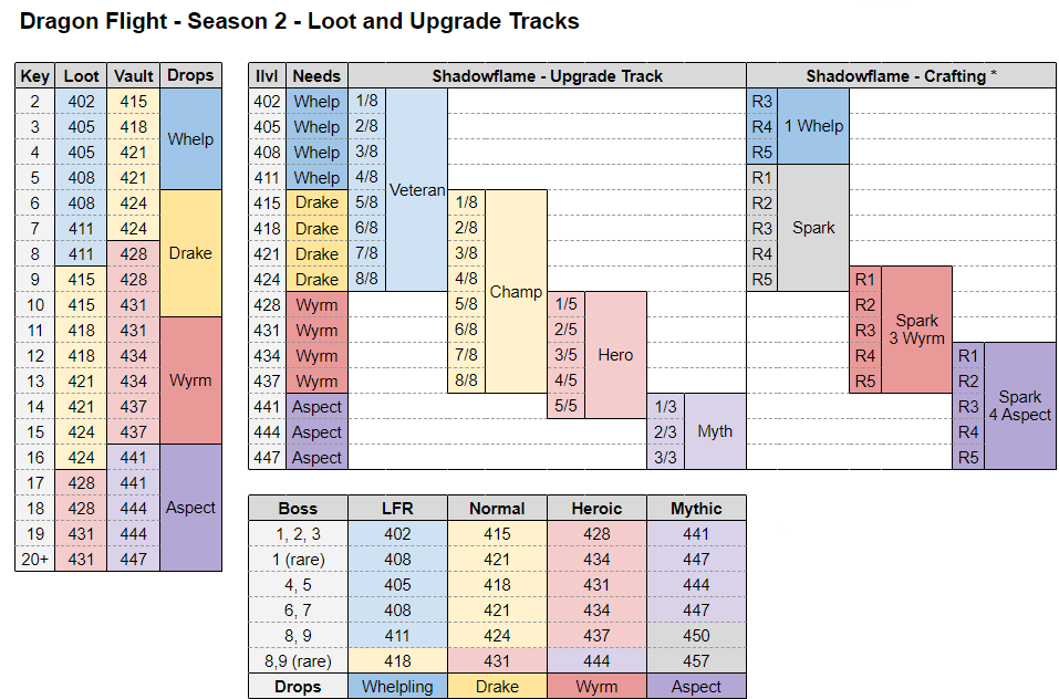 WoW Dragonflight Season 2 & Season 3 Loot and Upgrade Chart - How to ...